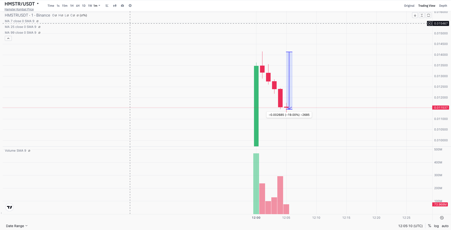 Hamster Kombat (HMSTR) Price Performance.